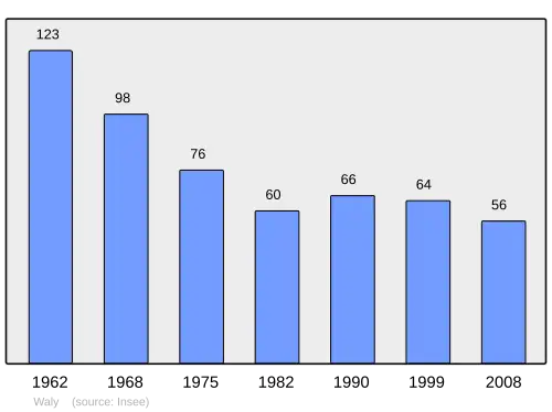 Grafiek inwonertal gemeente
