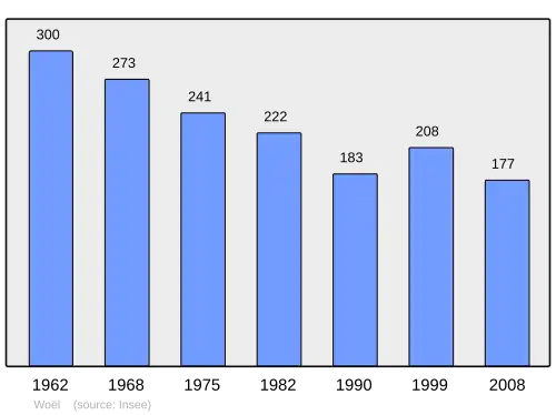 Grafiek inwonertal gemeente