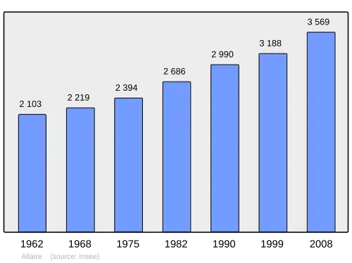 Grafiek inwonertal gemeente