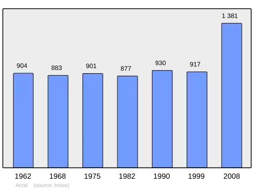 Grafiek inwonertal gemeente