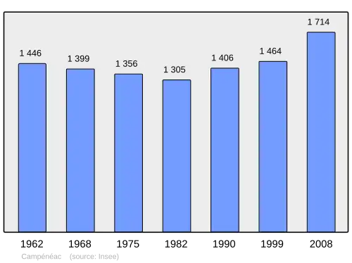 Grafiek inwonertal gemeente