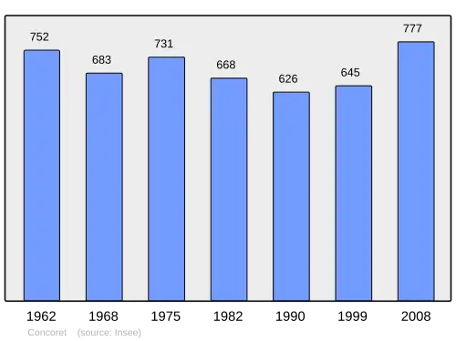 Grafiek inwonertal gemeente