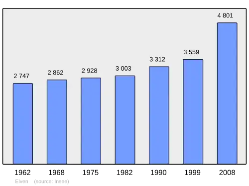 Grafiek inwonertal gemeente