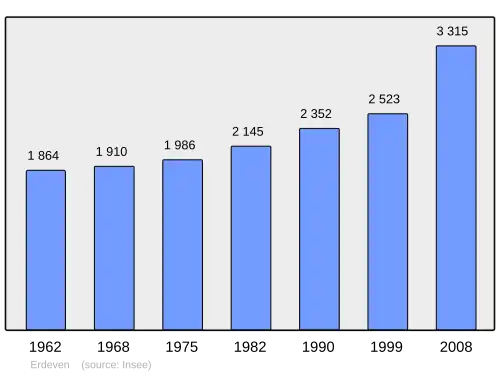 Grafiek inwonertal gemeente