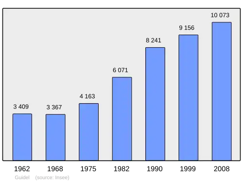 Grafiek inwonertal gemeente