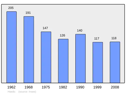 Grafiek inwonertal gemeente