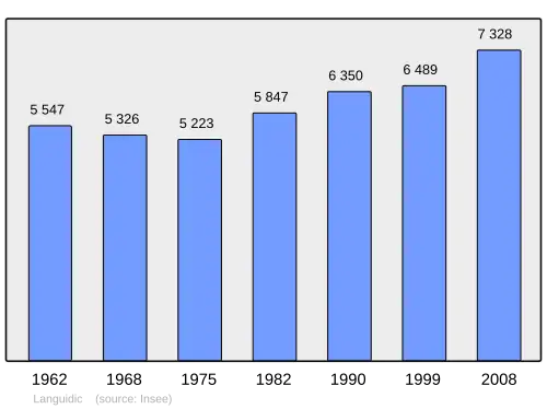Grafiek inwonertal gemeente