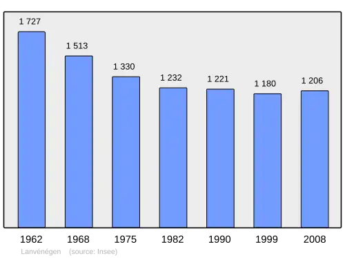 Grafiek inwonertal gemeente