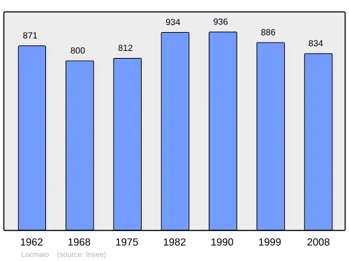 Grafiek inwonertal gemeente