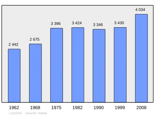 Grafiek inwonertal gemeente