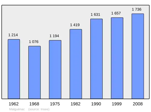Grafiek inwonertal gemeente