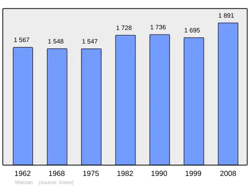 Grafiek inwonertal gemeente