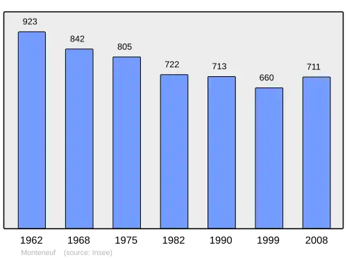 Grafiek inwonertal gemeente