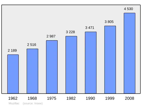 Grafiek inwonertal gemeente
