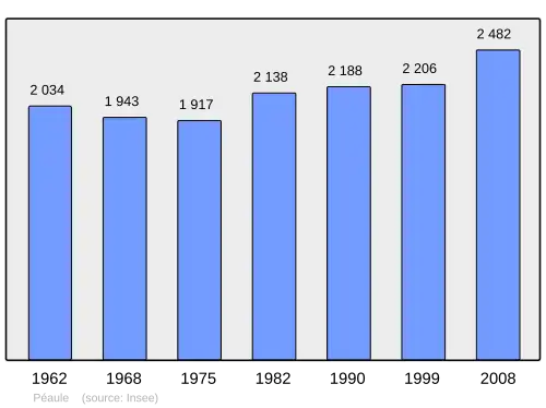 Grafiek inwonertal gemeente