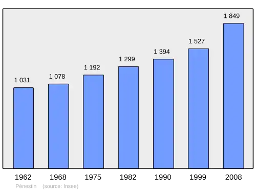 Grafiek inwonertal gemeente
