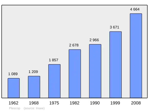 Grafiek inwonertal gemeente