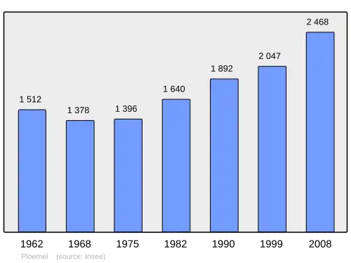 Grafiek inwonertal gemeente