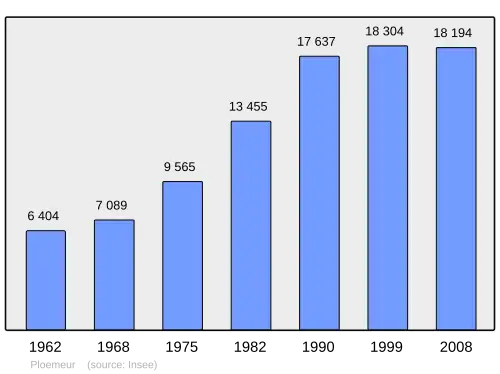 Grafiek inwonertal gemeente