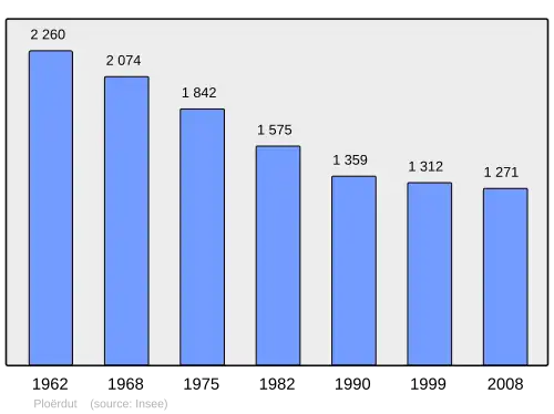 Grafiek inwonertal gemeente