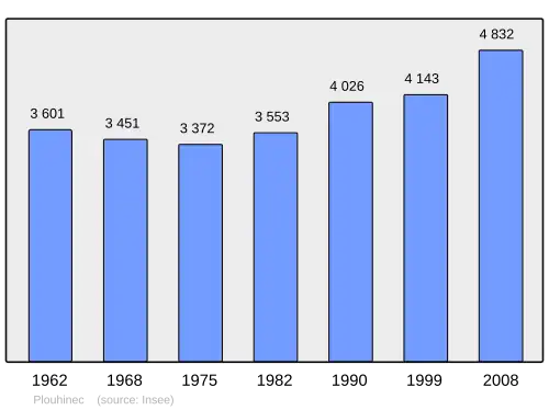 Grafiek inwonertal gemeente