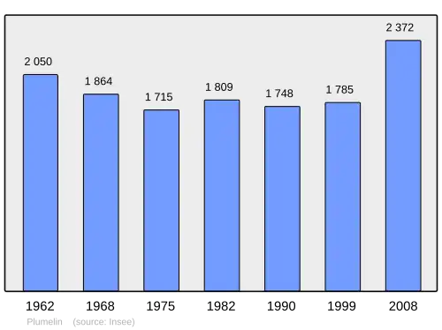 Grafiek inwonertal gemeente