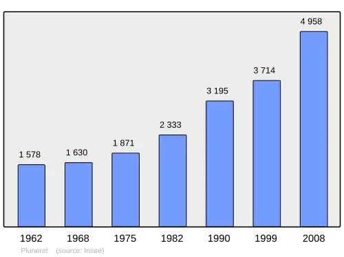 Grafiek inwonertal gemeente