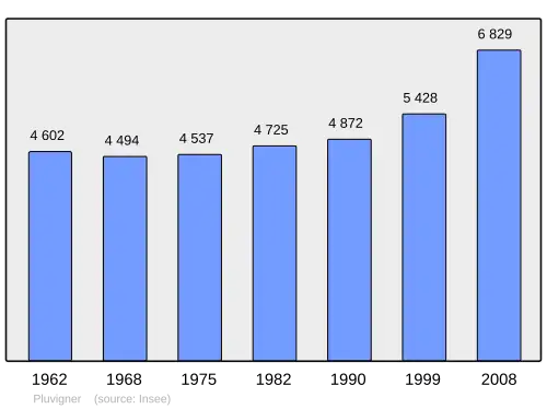 Grafiek inwonertal gemeente