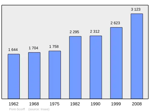 Grafiek inwonertal gemeente