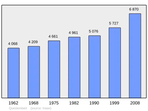 Grafiek inwonertal gemeente