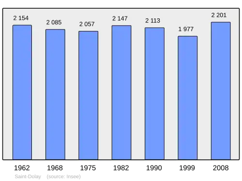 Grafiek inwonertal gemeente