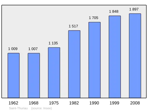 Grafiek inwonertal gemeente