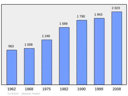 Grafiek inwonertal gemeente