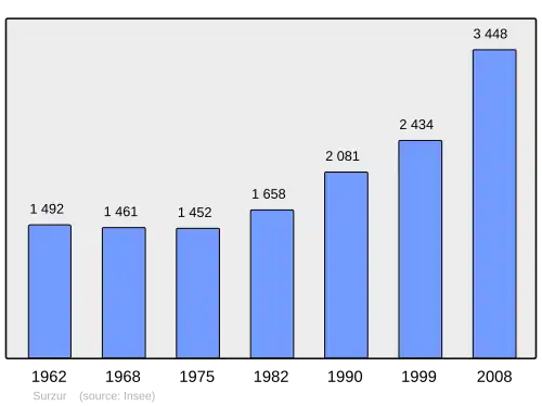 Grafiek inwonertal gemeente