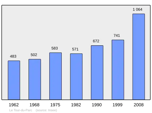 Grafiek inwonertal gemeente