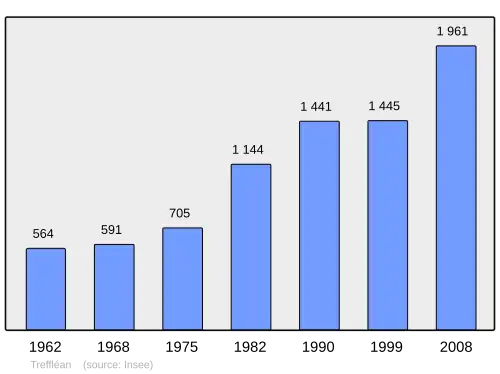 Grafiek inwonertal gemeente