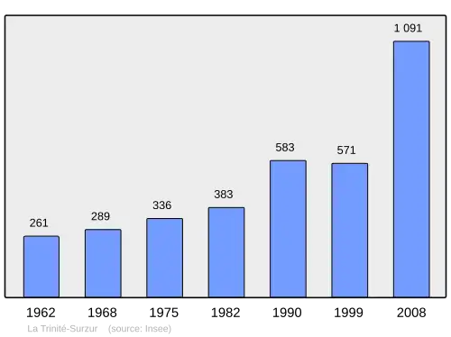 Grafiek inwonertal gemeente