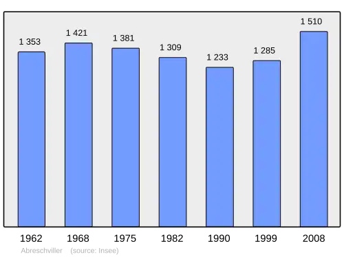 Grafiek inwonertal gemeente
