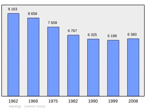 Grafiek inwonertal gemeente
