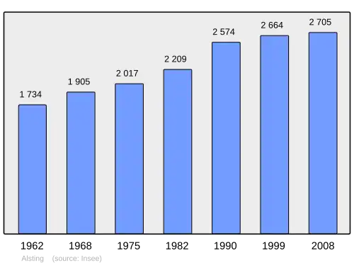 Grafiek inwonertal gemeente