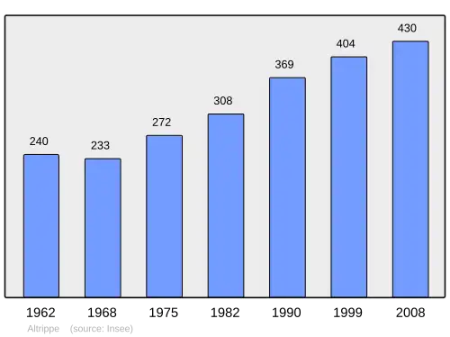 Grafiek inwonertal gemeente