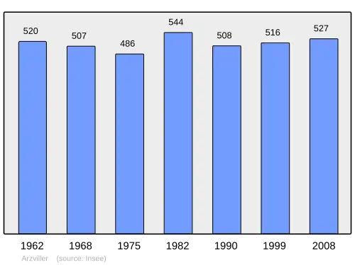 Grafiek inwonertal gemeente