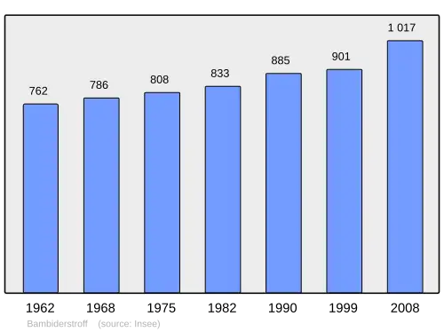 Grafiek inwonertal gemeente