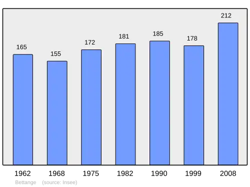 Grafiek inwonertal gemeente