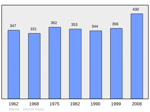 Grafiek inwonertal gemeente