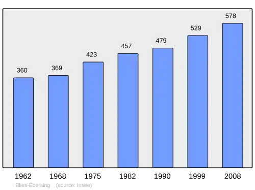 Grafiek inwonertal gemeente