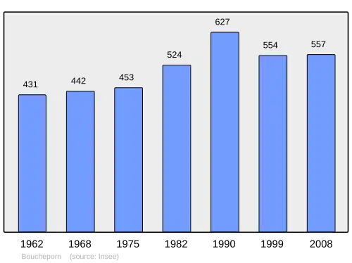 Grafiek inwonertal gemeente