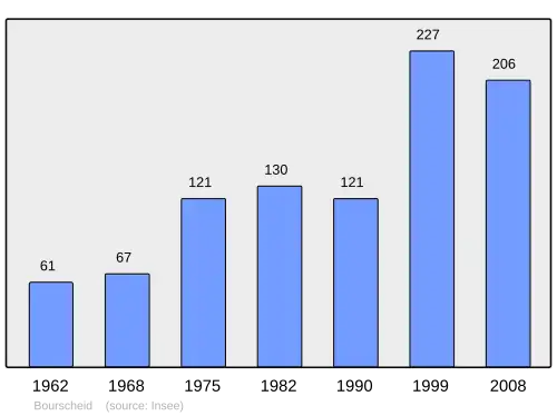 Grafiek inwonertal gemeente