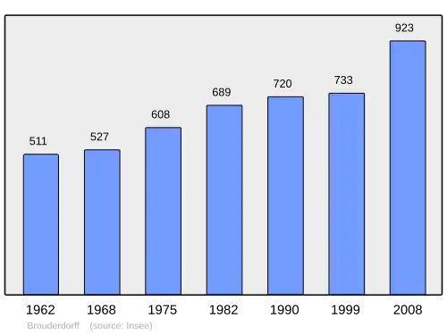 Grafiek inwonertal gemeente