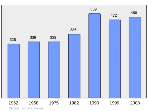 Grafiek inwonertal gemeente